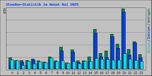 Stunden-Statistik im Monat Mai 2025