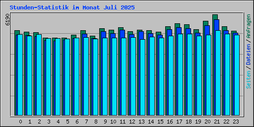 Stunden-Statistik im Monat Juli 2025