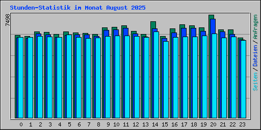 Stunden-Statistik im Monat August 2025