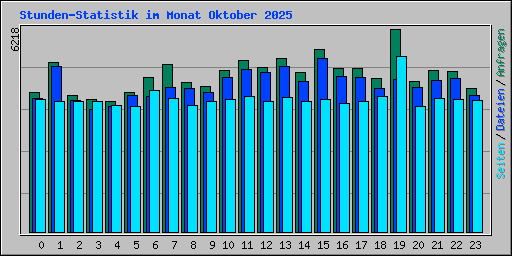 Stunden-Statistik im Monat Oktober 2025