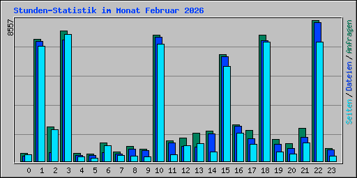 Stunden-Statistik im Monat Februar 2026