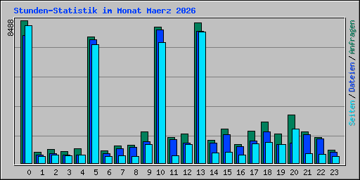 Stunden-Statistik im Monat Maerz 2026