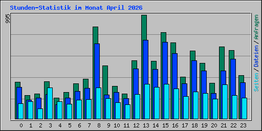 Stunden-Statistik im Monat April 2026