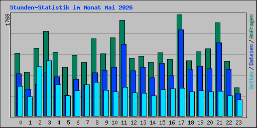 Stunden-Statistik im Monat Mai 2026