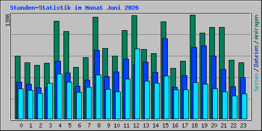 Stunden-Statistik im Monat Juni 2026