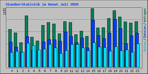 Stunden-Statistik im Monat Juli 2026
