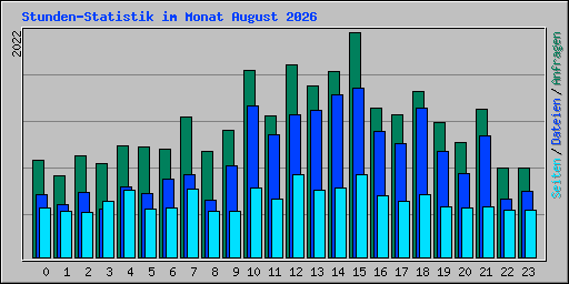 Stunden-Statistik im Monat August 2026