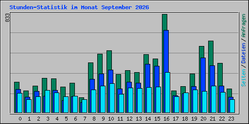 Stunden-Statistik im Monat September 2026