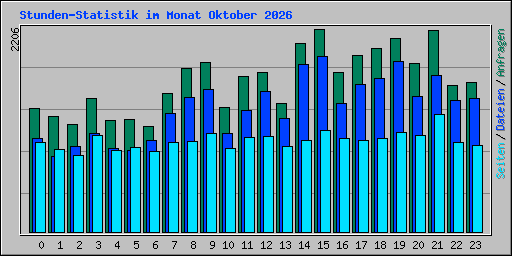 Stunden-Statistik im Monat Oktober 2026