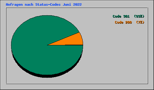 Anfragen nach Status-Codes Juni 2022