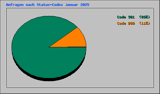 Anfragen nach Status-Codes Januar 2025