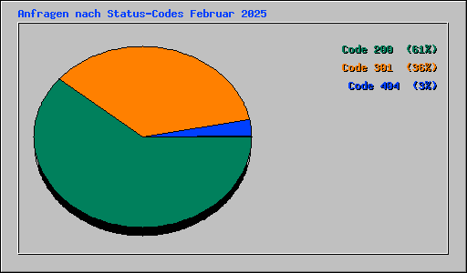 Anfragen nach Status-Codes Februar 2025