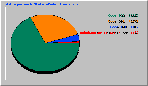 Anfragen nach Status-Codes Maerz 2025