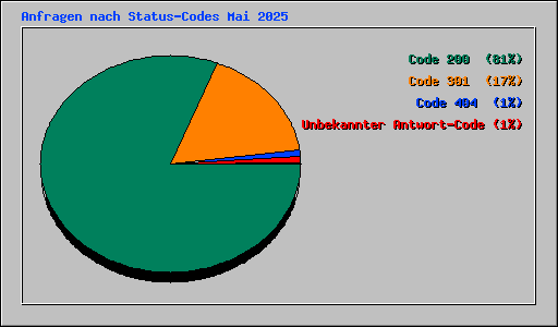 Anfragen nach Status-Codes Mai 2025