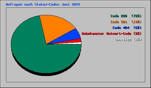Anfragen nach Status-Codes Juni 2025