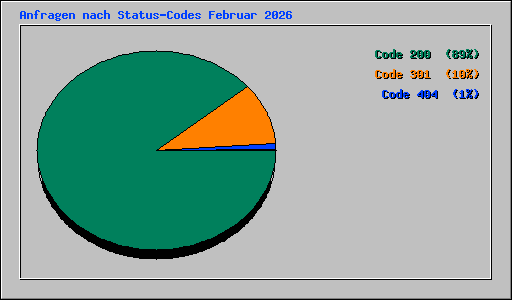 Anfragen nach Status-Codes Februar 2026