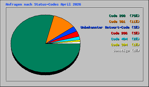 Anfragen nach Status-Codes April 2026