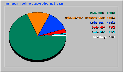 Anfragen nach Status-Codes Mai 2026