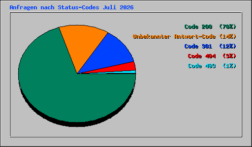Anfragen nach Status-Codes Juli 2026