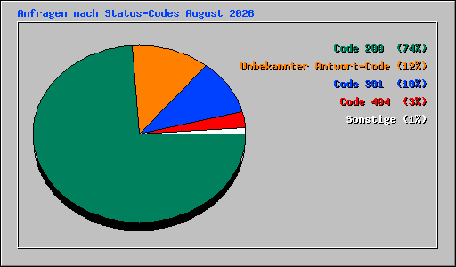 Anfragen nach Status-Codes August 2026