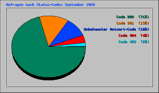 Anfragen nach Status-Codes September 2026