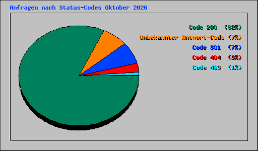 Anfragen nach Status-Codes Oktober 2026