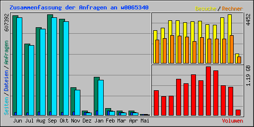 Zusammenfassung der Anfragen an w0065340